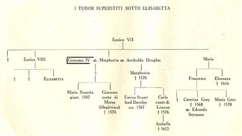 linea del tempo regina elisabetta i tudor|elisabetta ii.